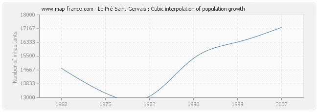 Le Pré-Saint-Gervais : Cubic interpolation of population growth